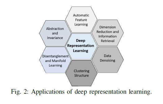 application of deep representation learning