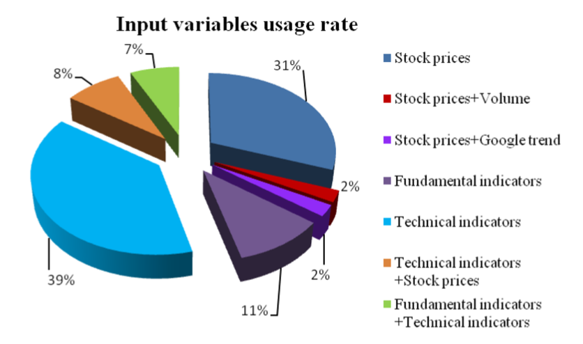 input variables