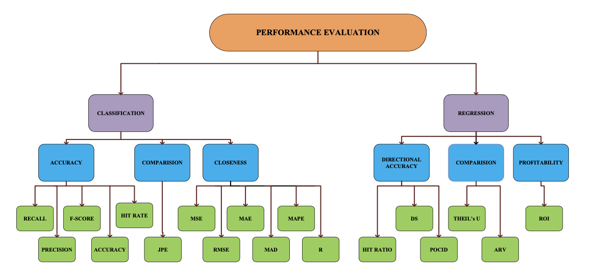 Performance metrics