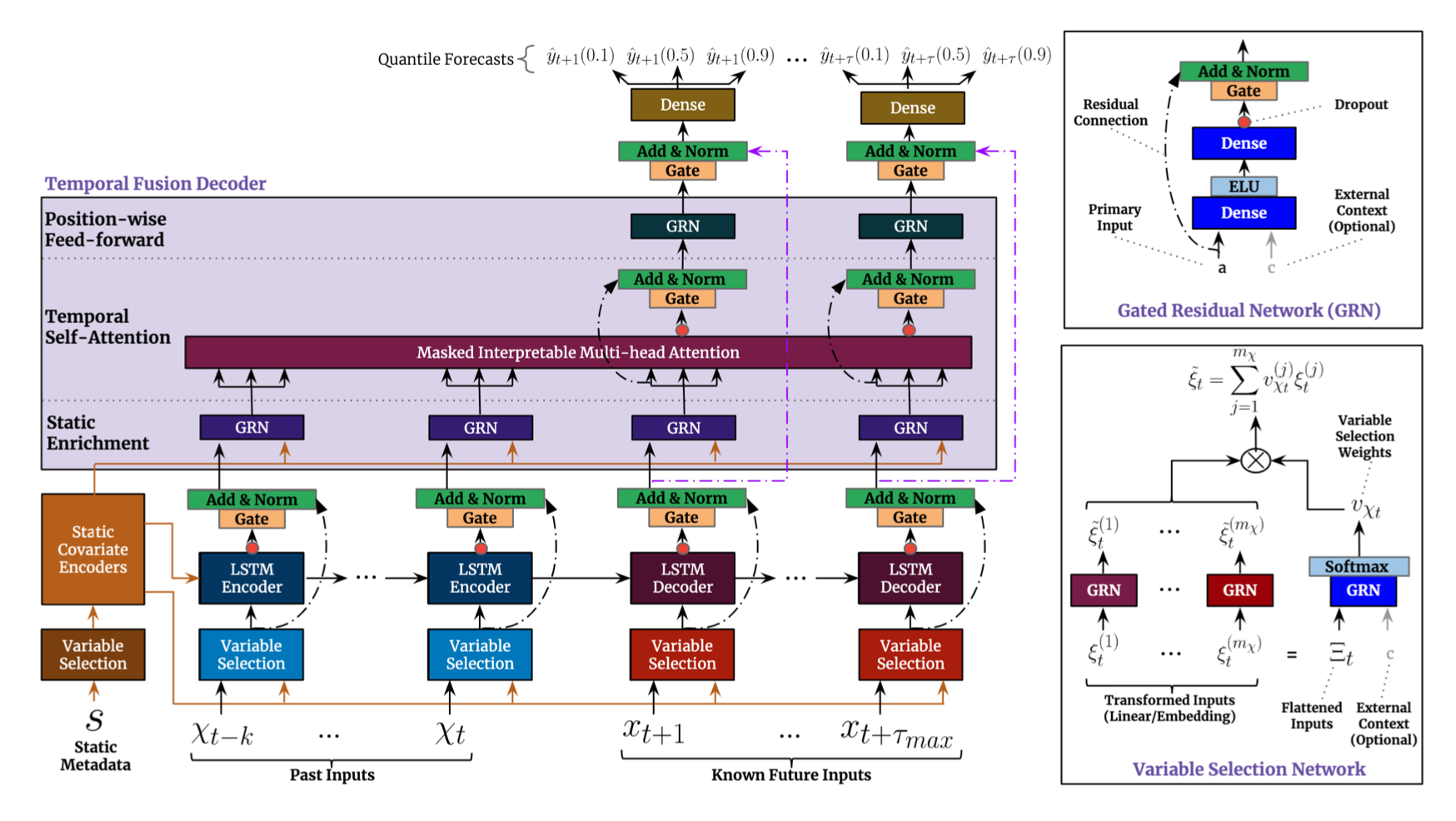 model architecture