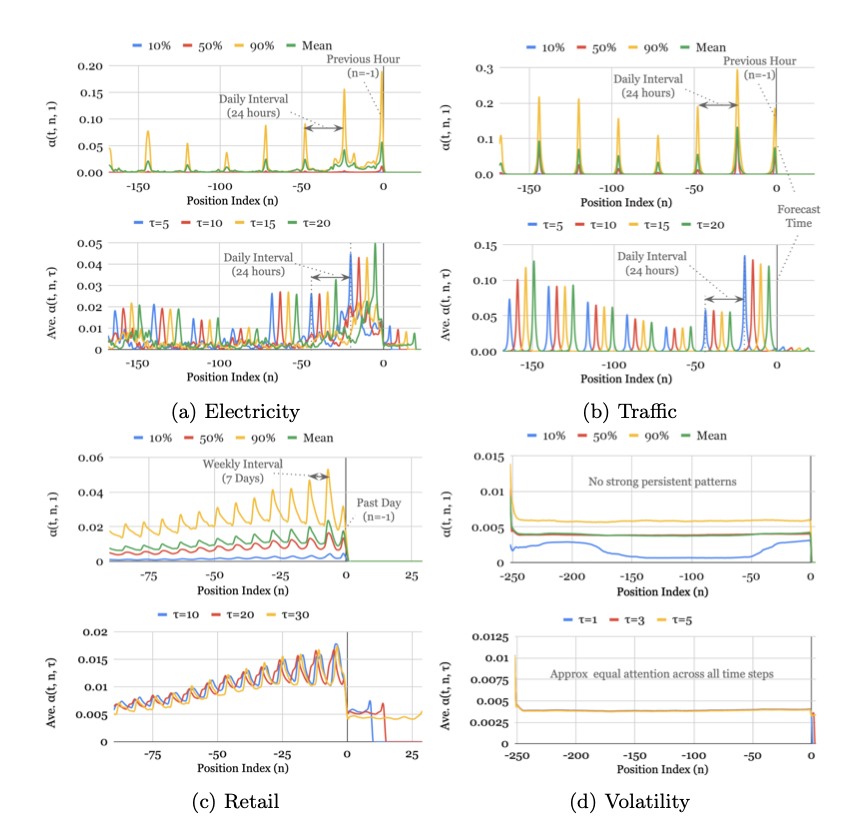 temporal pattern