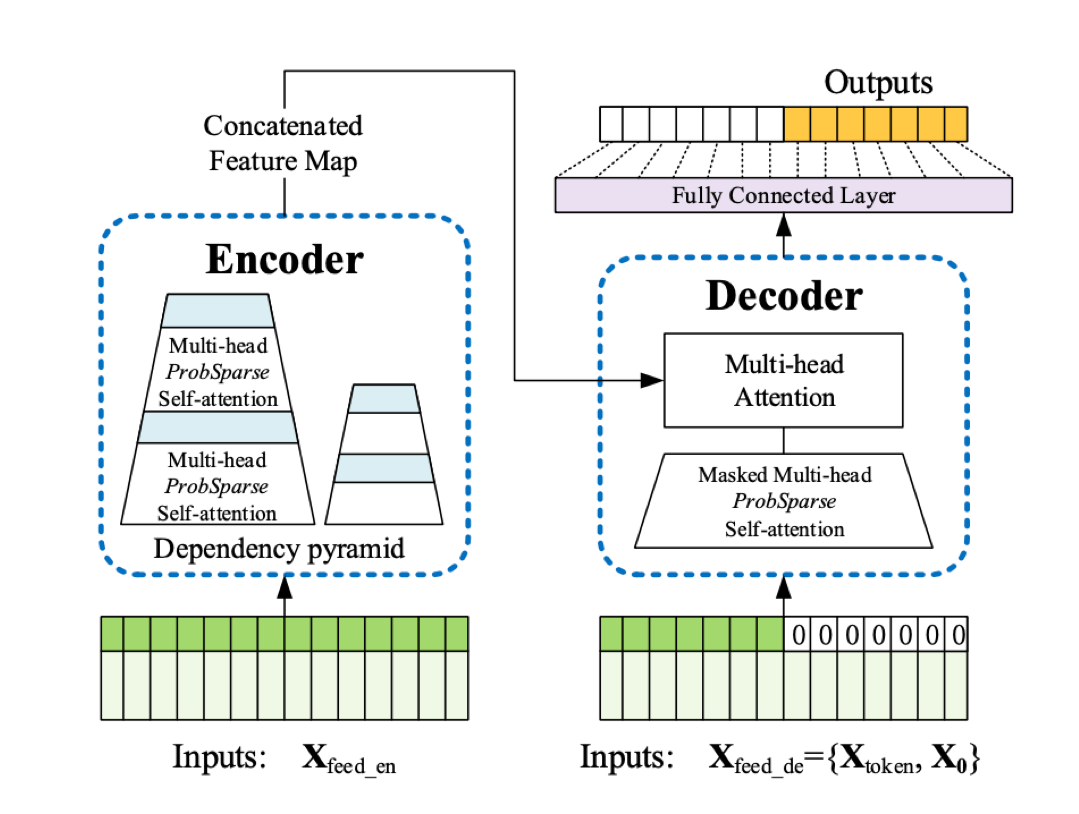 model structure