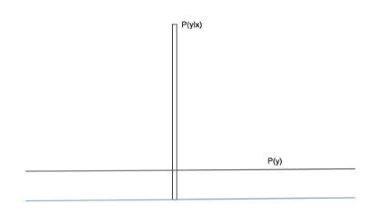 sample label distribution