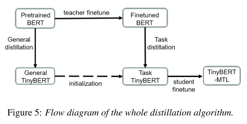 distillation