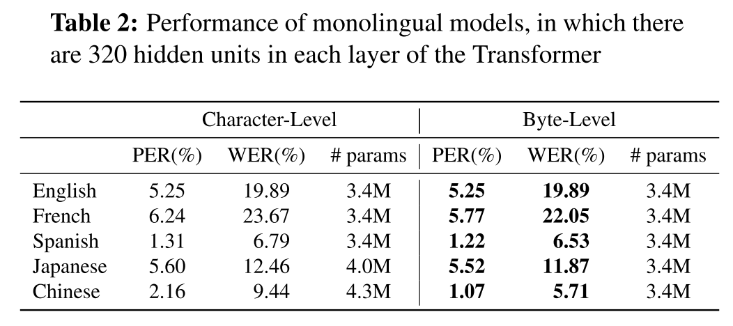 monolingual performance