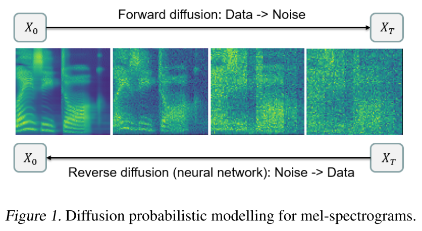 diffusion process