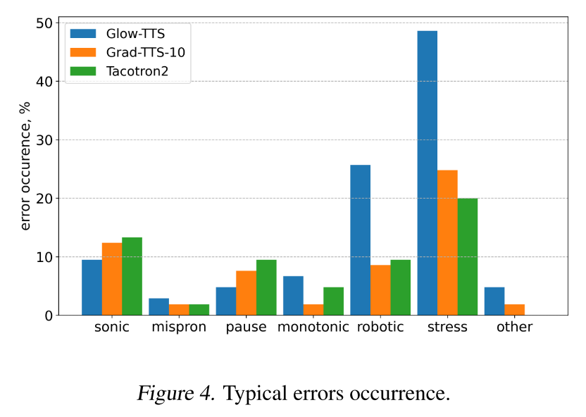 error analysis