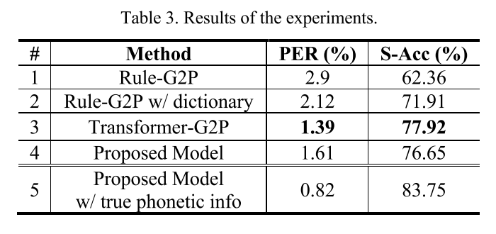 g2p results