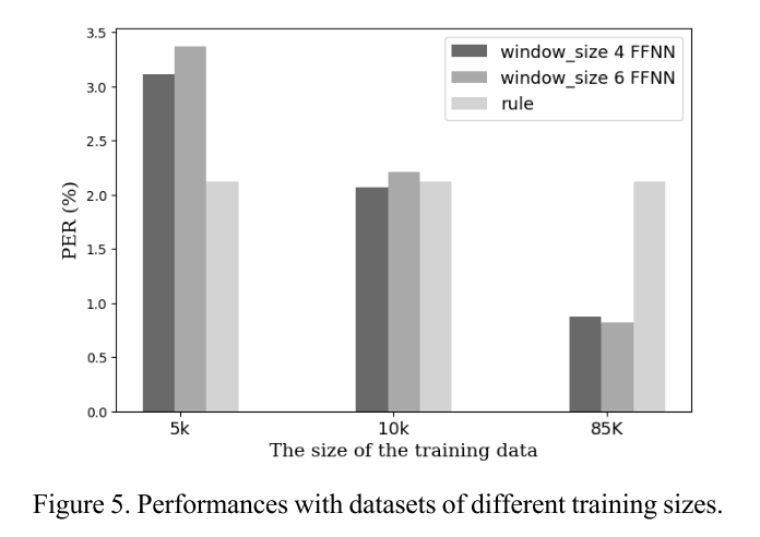 performance with data size